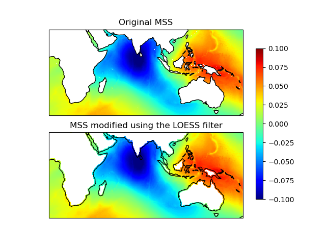 Original MSS, MSS modified using the LOESS filter